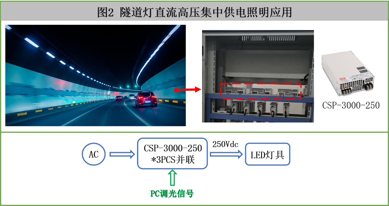高功率直流高压于 LED 驱动应用 – CSP-3000