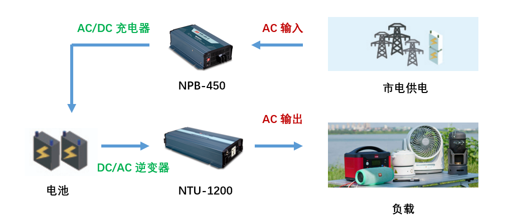 移动储能 UPS 系统解决方案 - NTU/NPB 系列