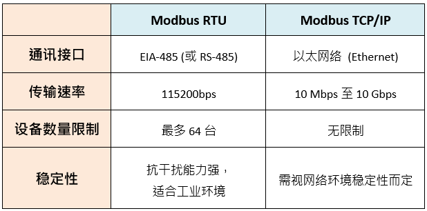 Modbus RTU与Modbus TCP/IP通讯于电源供应器控制之应用|行业动态|明纬电源 image.