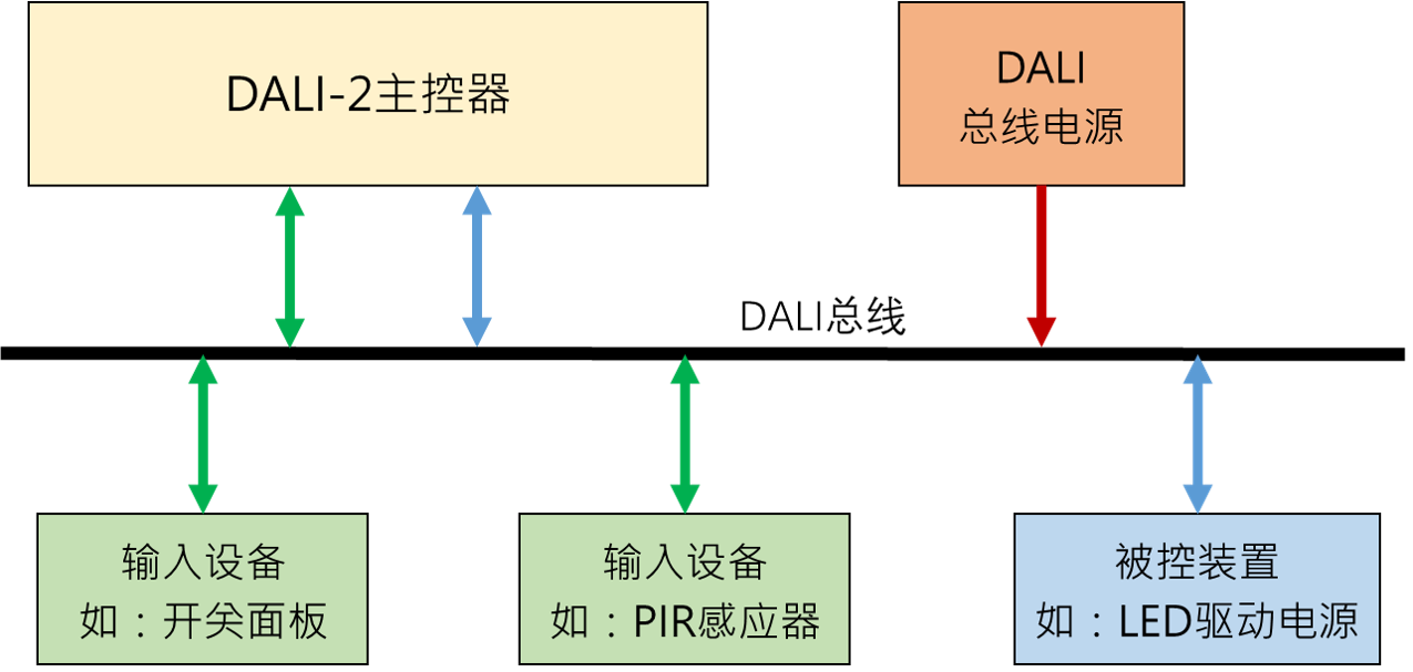 DLS-2xx系列:DALI-2红外移动感应器 20251014 053337Fig.1 Cn